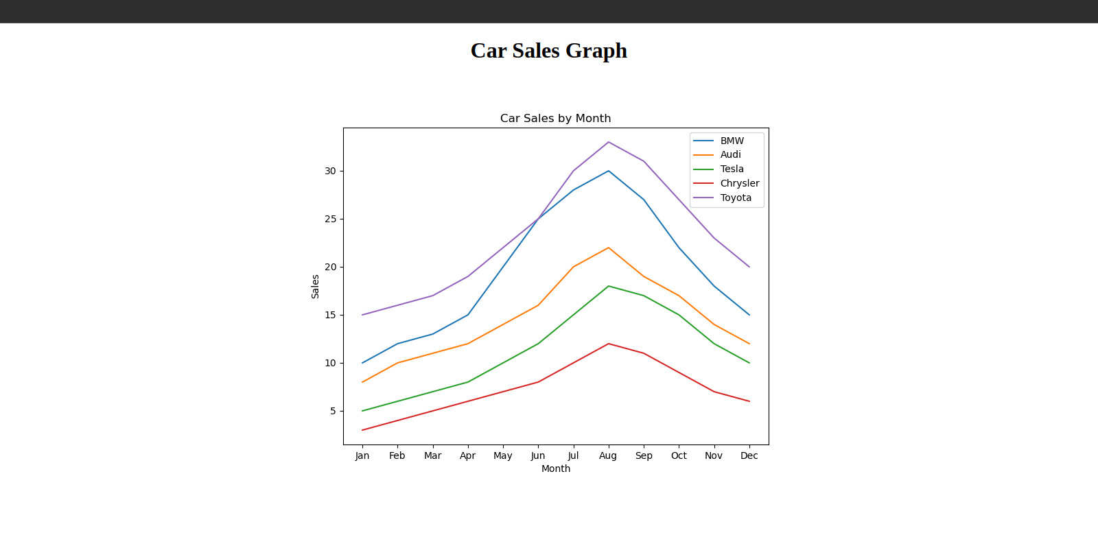 How To Render Matplotlib Graphs In Flask - Bytexplain